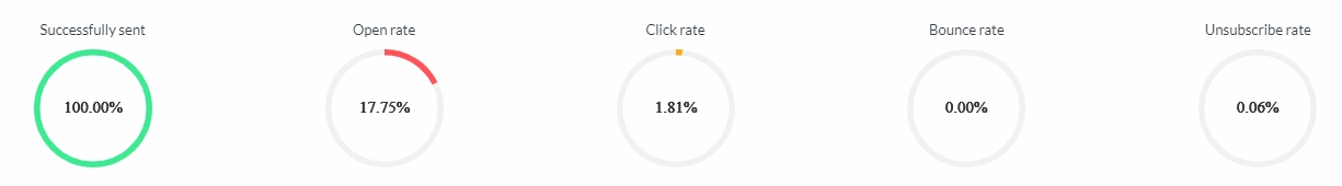 neom email stats jan 2024